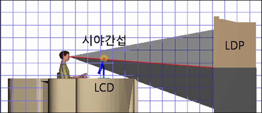 LDP 높이를 낮추어 수직 시야 각을 개선하기 위해서는 LCD 높이를 함께 낮춰야 하는 것으로 분석되었다. LDP 수직 시야는 LDP의 높이를 낮추어 개선될 수 있으나, 그 (a) 5 percentile (b) 50 percentile 림 8에 나타낸 것과 같이 현행 설계에서 LDP 높이를 낮출 경우 LCD에 의한 시야간섭이 발생할 수 있다.