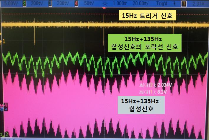 표 2는 15 Hz 기생소자는 16개 2열, 135 Hz 기생소자 는 63개 3열로 제작된 안테나에 대하여 135 Hz의 스텝을 7스텝에서 14스텝으로 증가시킴에 따라 요구 규격을 만 족하고, 개선된 결과를 보여준다.