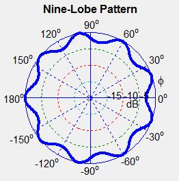 . 시뮬레이션 3-1 심장모양 15 Hz 패턴생성 (c) 9 (d) (c) Nine lobe