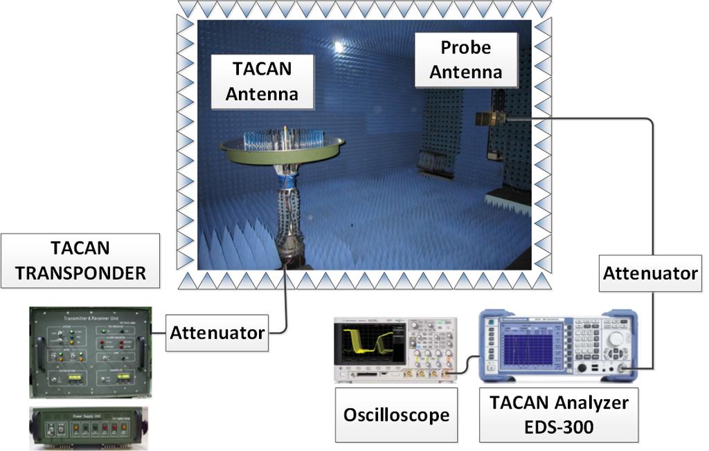 TACAN의 주요 규격인 MIL-STD-291C 미 국방 규격에 서 요구하는 방위 오차와 변조도 특성을 측정하기 위하