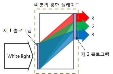 그림 2. 색분리광학플레이트의동작개념도 그림 3. LCD 패널에서색분리광학플레이트의위치 3.