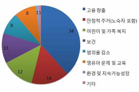 임팩트본드는 2010 년영국에서최초도입된이후 2017 년 10 월현재까지전세계적으로 89 개의프로그램이실행되었으며, 전체규모는총 3.2 억달러에달함 < 그림 5> 사업분야별임팩트본드현황 < 그림 6> 국가별임팩트본드현황 주 : 2017.10월현재까지실행된 89개프로그램기준자료 : www.socialfinance.org.uk 주 : 2017.