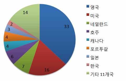 uk < Case 3 : 영국 Peterborough SIB > 프로젝트명 : Peterborough SIB 민간투자자 : 록펠러재단, Sainsbury's Charitable Trust, Barrow Cadbury Trust 외 10개기관 기부자 (Outcome Funder) : 영국법무부, Big Lottery Fund 목표하고있는사회적가치 :