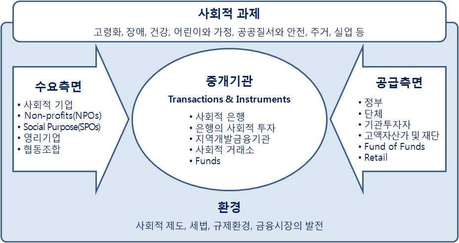 < 그림 1> 임팩트투자의 Market Framework 자료 : OECD(2015), "Social Impact Investment : Building the Evidence Base" 2) 국내에서 사회적기업 이라는용어는 사회적기업육성법 제 2 조 ( 정의 ) 에따른협의의개념, 즉