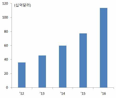 13 일 ), JPMorgan 의디트로이트재생사업사례분석, 주간 KDB 리포트제 752 호, 산업은행참조 10) 2014 년프로젝트개시당시에는 1 억달러를투입할예정이었으나, 사업진행이활기를띠며예상보다자금투입속도가빨라진관계로 2017 년 5 월에 5 천만달러증액을결정한바있음 11) Community Development Financial