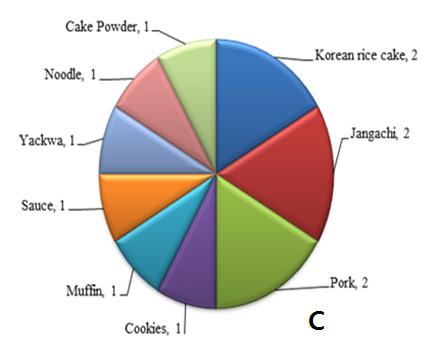 미생물발효배지조성물 [28, 29], 고부가가치기능성식품소재로활용하기위한기능성탐색등이주로보고되고있다.