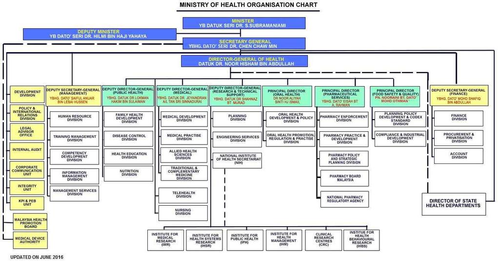 < 그림 1. MOH 조직도 > * 출처 : Ministry of Health Malaysia(http://www.moh.gov.my/english.