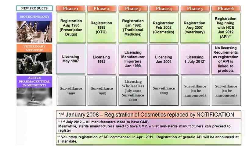 < 그림 2. DCA 역할 > * 출처 : National Pharmaceutical Regulatory Agency Malaysia(http://npra.moh.gov.my/ index.