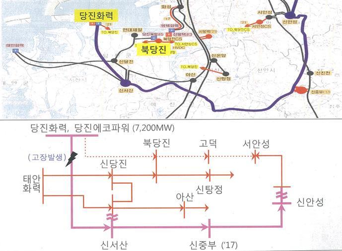 당진화력은단일 765kV 송전선로를통해전력계통에연결되어있다. 국내 765kV 송전선은좌우양측으로배열된 2개의 7.29GW 회선, 총 14.58GW의송전용량을갖는다. 당진발전소에서신서산변전소까지의거리 111km를감안하더라도각회선은 5.88GW, 총 11.76GW의용량을갖는다. 신규당진 9, 1호기를포함, 총 6GW로예상되는송전에는용량부족문제는없어보인다.