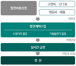 신재생확대, 계통안정성보강시급 풍력과태양광등신재생에너지발전원증가가진행되고있다. 215년까지태양광은 3.6GW, 풍력은.8GW의설비가보급되었다. 216년말기준으로는각각 4.8GW, 1GW로확대된것으로추정된다. 정부및전력거래소계획에따르면 22년풍력발전설비용량은 3.5GW를상회할것으로예상된다.