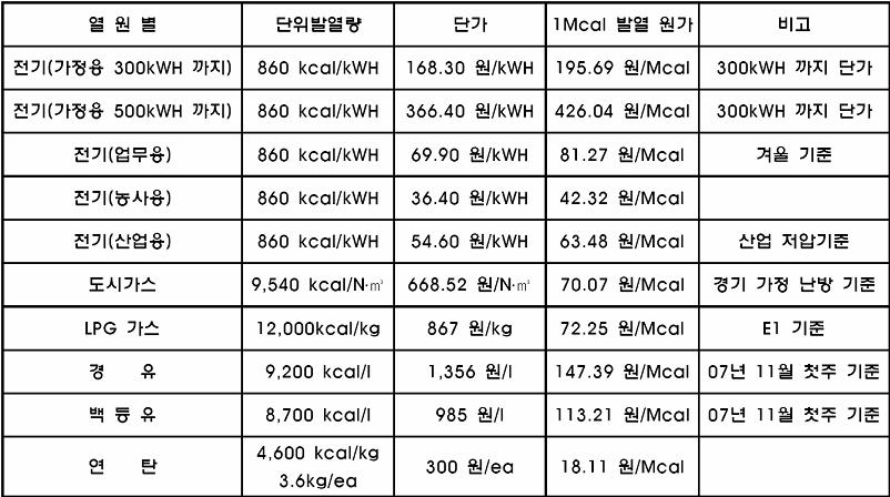 에너지원별단가비교 081206 강의용