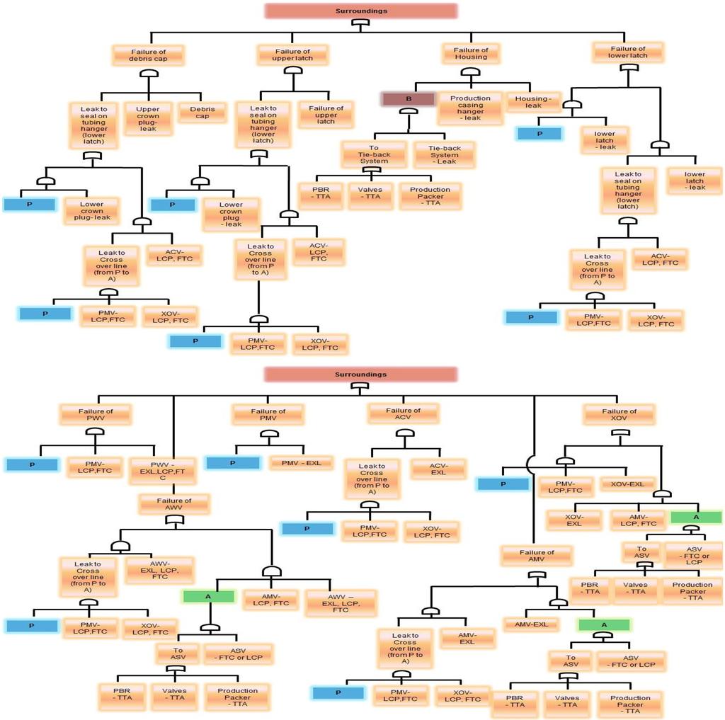 88 유원우 박민선 양영순 류원선 장범선 Fig. 3 Fault tree of leakage to surroundings 5.5 Probability 5.4절에서각구성요소의고장률을얻었는데, 본논문에서이용하는 OpenFTA 가 Fault tree를해석하기위해요구하는구성요소의신뢰성자료는고장확률이다. 따라서주어진고장률로고장확률을계산해야한다.