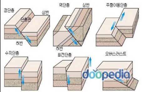 단층 [ fault, 斷層 ] : 외부의힘을받은지각이두개의조각으로끊어져어긋난지질구조 지층은양쪽에서잡아당기는장력, 양쪽에서미는횡압력, 중력등의힘으로끊어진다. 이때끊어진지층이움직이지않았다면절리 ( 節理, joint) 이고, 움직였다면단층이된다.