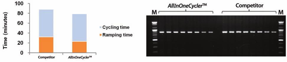 AllInOneCycler PCR System 실제 PCR 실험을통해, 타사장비에비해약 10 % 의구동시간절감효과를확인하였습니다. Figure 2.