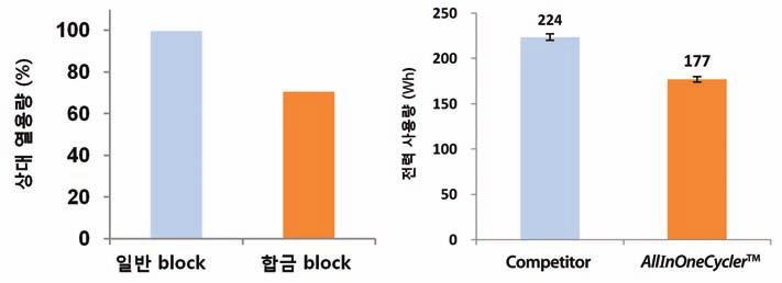 높은에너지효율성 Thermal block에새로운합금을사용하여기존의일반 thermal block에비해열용량이약 30% 낮아졌습니다.