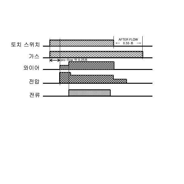 ⓶ 전압미세조정ㄱ. 용접전압은일원조정으로설정시용접전류를설정하면자동적으로전압값이최적값으로제어되는일원제어방식으로되어있습니다.