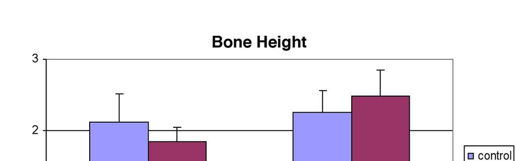 Figure 5. Bone height by wound area.