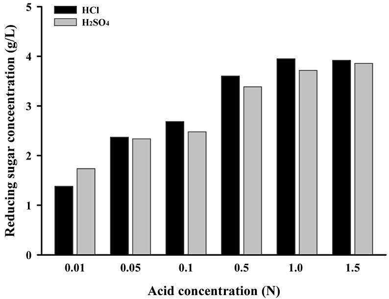 156 이성목 이재화 Figure 1. Hydrolysis of Laminaria japonica treated with various acid concentration. 며, 측정에는 refractive index (RI) 검출기를이용하였고, column은 Bio-Rad의 Aminex HPX-87H 300 mm 7.8 mm을이용하였다.