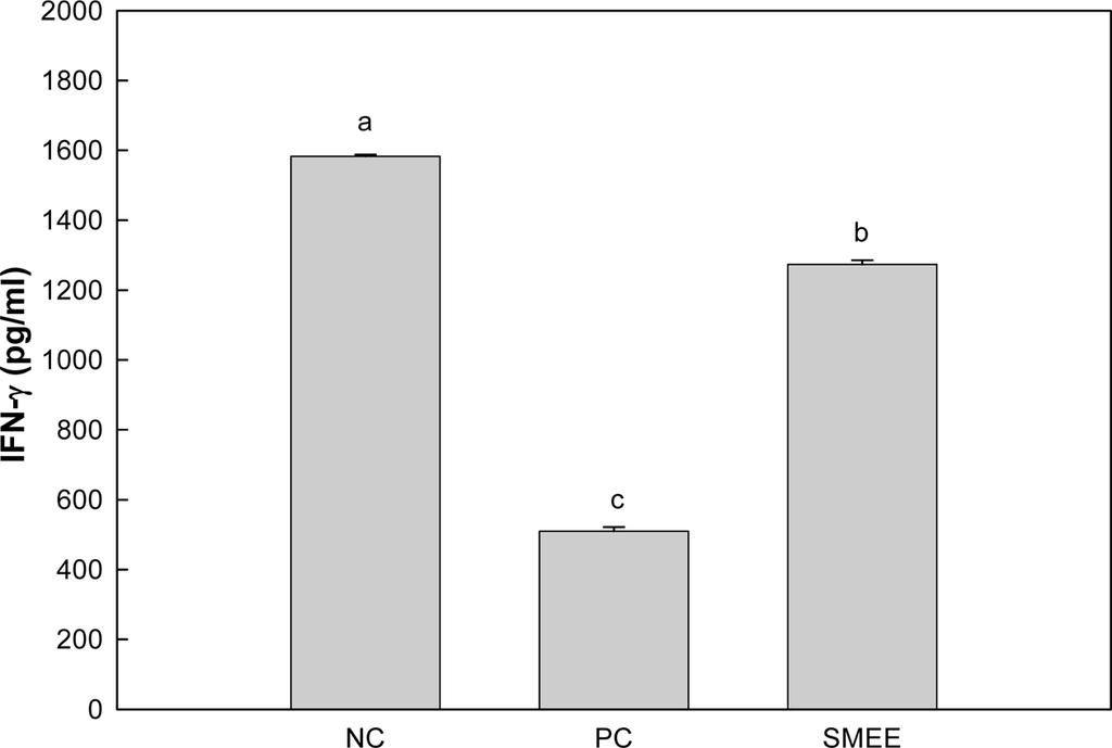 Anti-atopic Activity of SMEE 85 Fig. 1. Effects of Sargassum micracanthum ethanol extract on IFN-γ production in splenocytes from atopic dermatitislike skin lesions mice.
