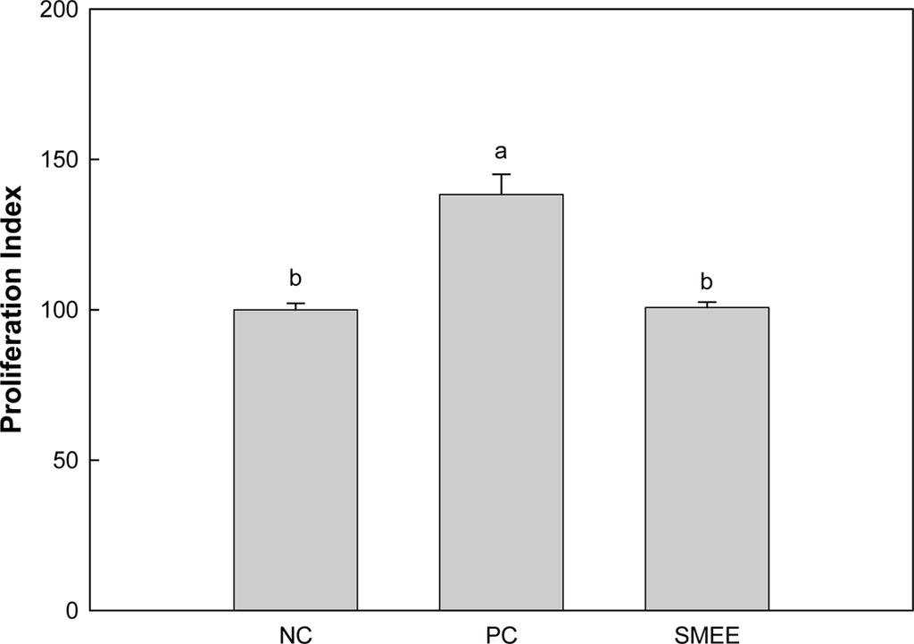 significantly different (p < 0.05). Fig. 3. Effects of Sargassum micracanthum ethanol extract on the proliferation in splenocytes from atopic dermatitis-like skin lesions mice.