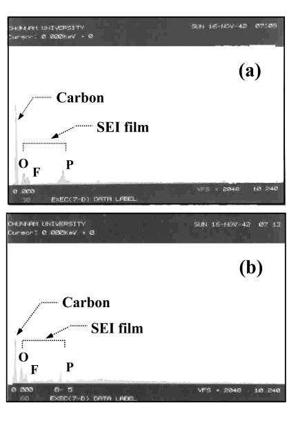 578 박동원 김우성 손동언 최용국 Figure 6. XRD patterns of a KMFC electrode after the initial charge in an electrolyte (a) without and (b) with Li 2CO 3. Figure 5.