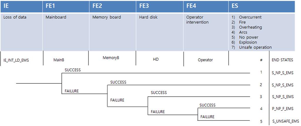 김두현 김성철 김의식 박영호 Fig. 5. Loss of grid electricity(ac) of PCS. Fig. 6. Loss of data of EMS. Fig. 7. Mechanical damage of cable.