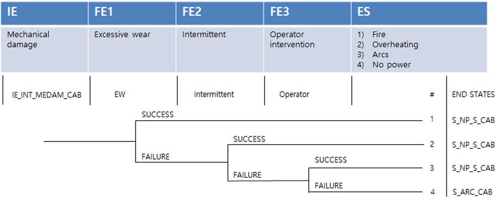 고장영향에대해서는 Degrade output, Intermittent operation, No output 으로하였고각각의사건에대하여성공과실패여부에따른 를결정하였다. Fig.