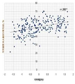 (Figure 9) 저작불편호소율(65 세이상) 과주요설명변수의상관성 3) 지역간변이요인분석 다변량분석(Multiple linear