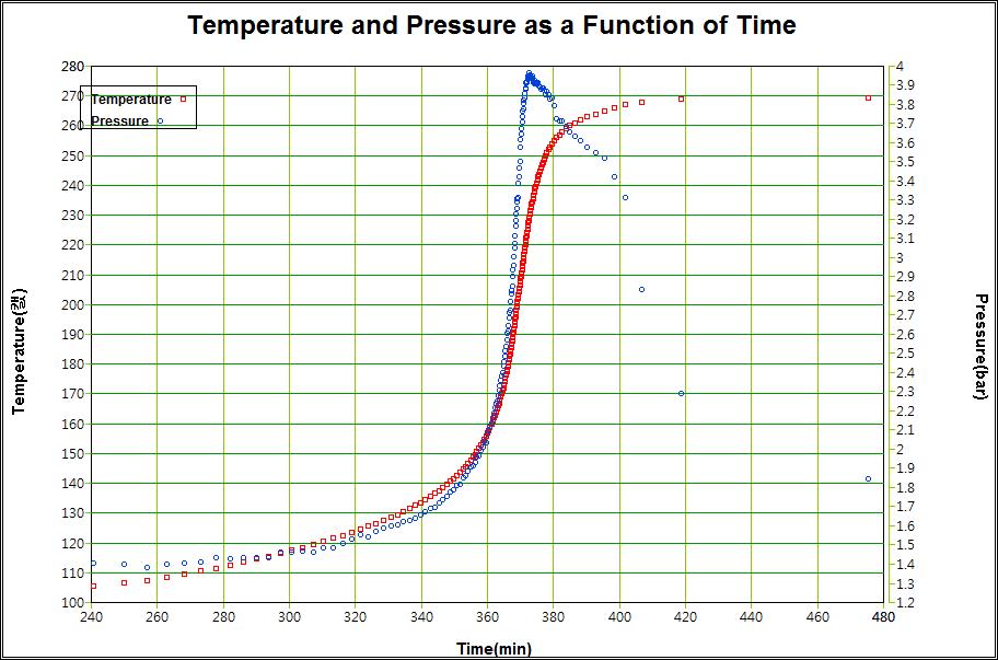 화학사고예방및원인규명을위한 [ 그림 4-22] 시간의경과에따른스티렌모노머의온도및압력변화