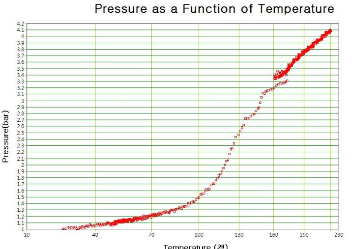 화학사고예방및원인규명을위한 [ 그림 4-18] Case 2 에대한레졸형페놀수지합성시온도증가에따른압력변화 단열열량계에서얻어지는최종온도및최종압력등의측정값들은시료를넣는용기에의한열손실 ( 시료의반응등에의해생성된열이자기뿐만아니라용기의온도도증가시킴 ) 을반영하기위해 Phi factor(thermal inertia)