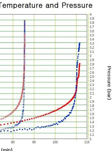 [ 그림 4-22] 은 Case 2의레졸형페놀수지의온도에따른 TMR(Time to Ma ximum Rate) 을나타낸그래프로빨강색선은시료의비열, 활성화에너지등을이용하여이론상으로계산된값이며파랑색선은 Phi factor