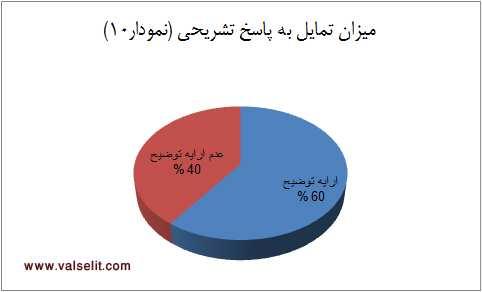 36 درصد مصاحبه شوندگان گروه سنی تا 45 سال پاسخ توضيحی دادهاند و از مسایل و 30 مشکلات این سندرم و همچنين تاثير مثبت یا منفی که بر نوشتنشان میگذارد حرف زدهاند.