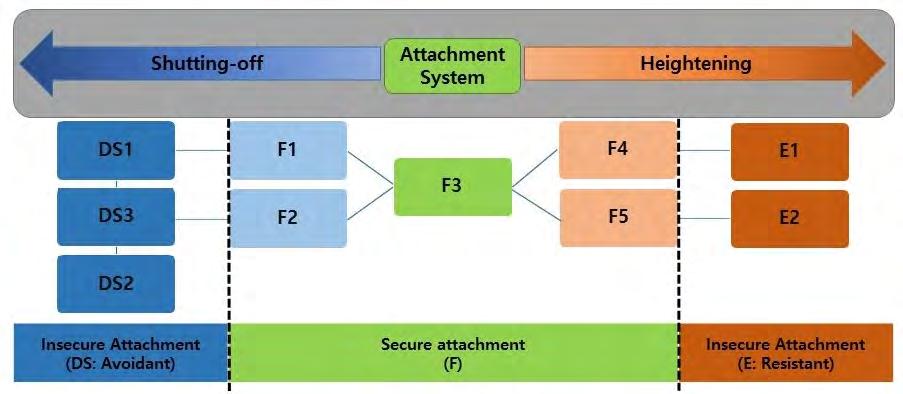 Choi, Kang, Hong, Kim, and Yi 8 attachment), / (resistance/witholding), (displacement of feelings), (self-blame), (preoccupied anger). ~.,, (secure attachment)., (insecure attachment).