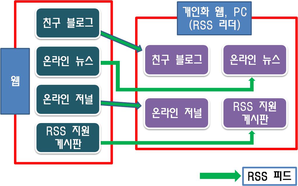 초 중등교육에서웹 2.0 의교육적활용 - 활용편 2. 공유 : 공유하고교류하기 개별적으로등록한블로그의글이나멀티미디어자료 ( 그림및음악, 동영상등 ) 는개인이소유하고보관하는것보다다른사람과상호작용을통해공유하고의견을교류하면서그의미가확대되고진화한다.