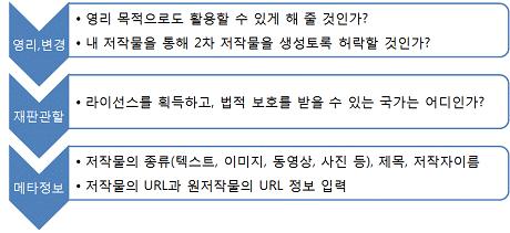 2009 KERIS 이슈리포트 저작자표시 는대부분의라이선스에포함되며 변경금지 와 동일조건변경허락 은특성상함께제시될수없으므로일반적으로 [ 그림 31] 에서와같이 6가지라이선스를사용한다. 그런데 CCL에대해올바르게이해하지못한경우사용에문제가생길수있다.