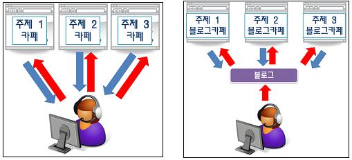 2009 KERIS 이슈리포트 3 탐구주제에대한자료검색하여검토하기 - 선생님이개설한프로젝트블로그카페에등록한다. - 탐구주제와관련된자료수집하여자신의블로그에스크랩한다. 4 수집한자료정리하기 - 팀내협의를통해내용정리하고결론을도출한다.