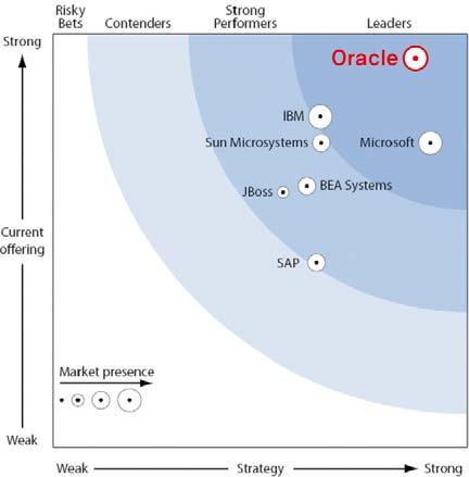 ORACLE IS THE INFORMATION COMPANY Oracle SOA Suite 시장평가 Oracle SOA 고객사례 Gartner Magic Quadrant Oracle Fusion Middleware 전제품은 Gartner Magic Quadrants 전부분에 LEADER 그룹으로평가받고있습니다.