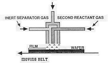 Reactors 1 Horizontal tube reactor: 두께균일성나쁨, 생산성낮음 2 Gas injector type continuous processing reactor - Cooled nitrogen shrouded nozzle 로부터가스주입 - 반응가스가수 mm