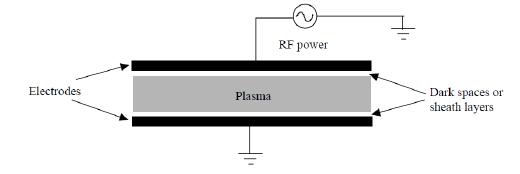 - 플라즈마인가를통한반응에필요한 activation energy 를감소시켜낮은온도에서도성막형성이가능하게함 Plasma Sequence 1 RF power on the electrodes è E-field 2 Free e-