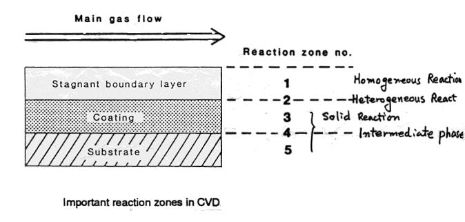 (3) Gas Phase Mass Transfer Stagnant Film Model CVD chamber 내에서는가스는균일한속도로웨이퍼표면평행한방향으로이동 : laminar flow 웨이퍼표면에서는가스와웨이퍼표면과의마찰로인하여가스 flow 속도가 zero ->