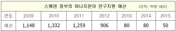 4. 에너지분야연구지원동향 스웨덴의에너지연구정책은천연자원을중심으로수출가능성이높은기술및노하우를개발하는데초점을맞춘다. 이는에너지분야의연구와혁신을통해직접적으로는에너지기술의상업화를이끌고일자리와수출기회의창출로다른산업분야에도긍정적인파장효과를가져오게함으로써궁극적으로는스웨덴경제의지속적인성장을도모하고자하는의도이다.