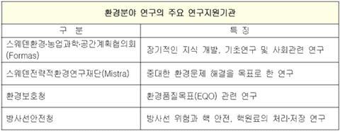 술혁신청와에너지청, 스웨덴연구협의회등에서선정되는연구과제에따라유동적 으로환경분야연구에대한구비를지원하고있다. < 표 Ⅶ-4> 환경분야별연구지원기관 출처 : 한국연구재단스웨덴주재사무소 (2012) 이중, 스웨덴환경 농업과학 공간계획협의회 (Formas) 는스웨덴에서진행되고있는환경분야연구에있어서가장많은연구비를지원하고있는정부산하기관이다.