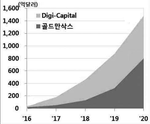 ( 억달러 ) 1,6 Digi-Capital 1,4 1,485 골드만삭스 1,2 1, 8 8 6 4 2 39 22 16 17 18 19 2 자료 : Digi-Capital(215), 골드만삭스 (216) < 세계 AR VR 시장규모전망 > 구분내용 기업 정부 - 페이스북 ( 오큘러스 ), 컴캐스트 (Spaces 등 ) 등스타트업투자 - ( 구글 ) 플랫폼