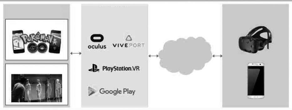 C : 콘텐츠 게임 엔터 P : 플랫폼 ( 앱스토어 ) D : 디바이스 N : 네크워크 교육 훈련 <AR VR C-P-N-D 생태계 ( 예시 )> 촬영기기등하드웨어를포함한다. 디스플레이기기 : 밀폐형고글형식의헤드마운트디스플레이 (HMD), 안경형디스플레이, 이동식통신기기 ( 스마트폰, 태블릿 ) 등이있다.