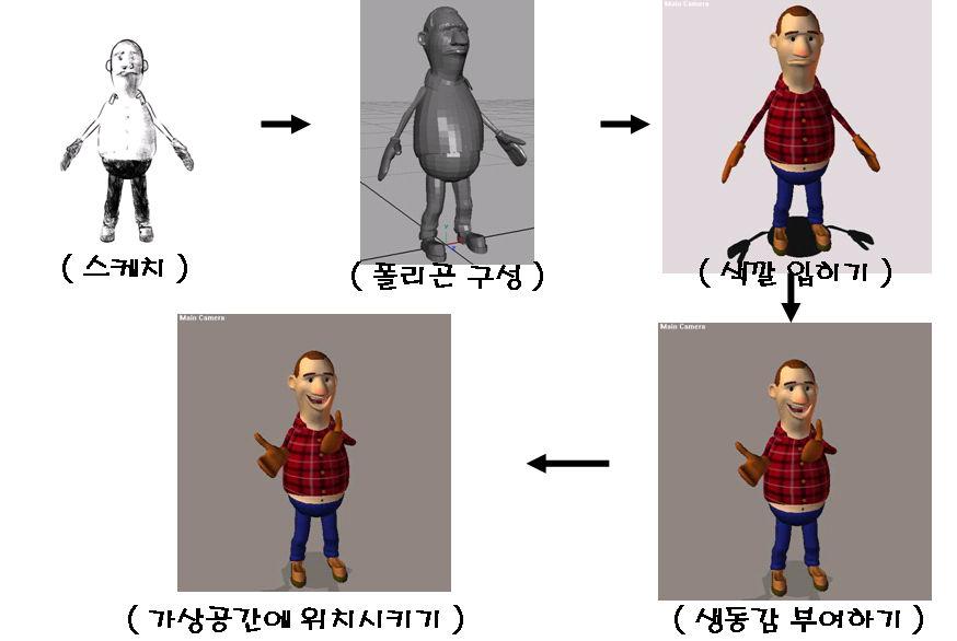 3 차원그래픽툴을이용한모델생성 일반적으로 3차원모델을생성하는것은 Aias TM MAYA, Autodest TM 3ds MAX 등과같은모델링저작도구를이용한다.