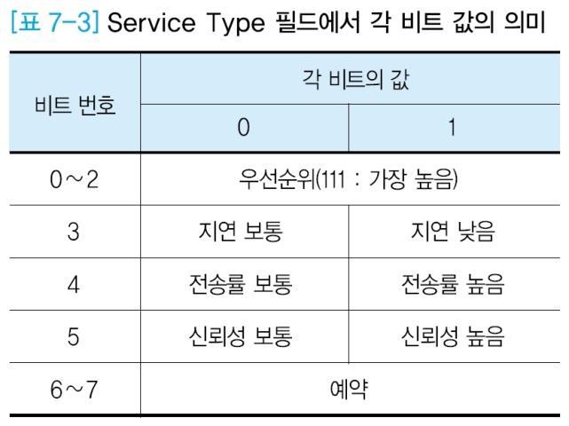 4 IP 헤더 (1) Service