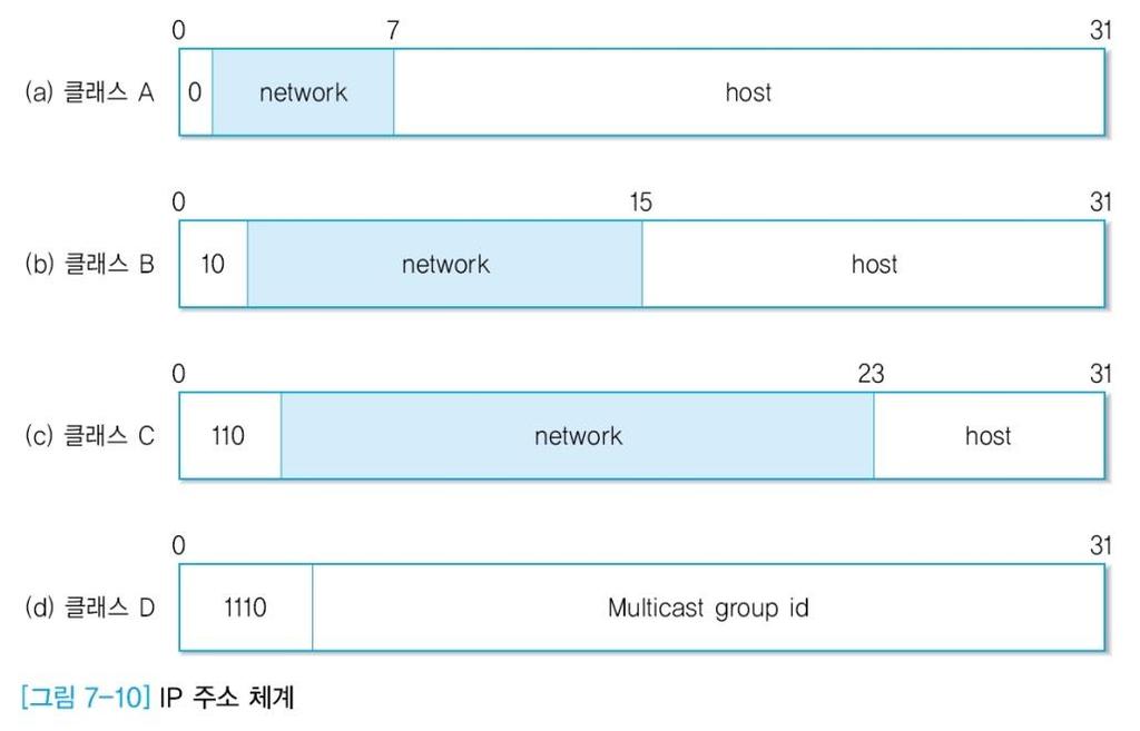 7 IP 헤더 (4) 주소관련필드 Source Address: 송신호스트의 IP 주소 Destination Address: 수신호스트의 IP 주소 IP 주소체계 Network : NIC 에서할당 Host : 개별망에서관리 클래스 A 0.0.0.0 ~ 127.