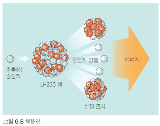 6.4 핵발전 1. 분열 분열 (fission) 과정을통해핵발전소의반응로에서필요한열이생산된다. ex) 우라늄 (uranium)-235 와플루토늄 (plutonium)-239 같은몇원자의핵 대단히불안정하여, 핵을중성자가충돌하면핵이쪼개지면서에너지를방출한다. 핵분열 (nuclear fission) 이라함.