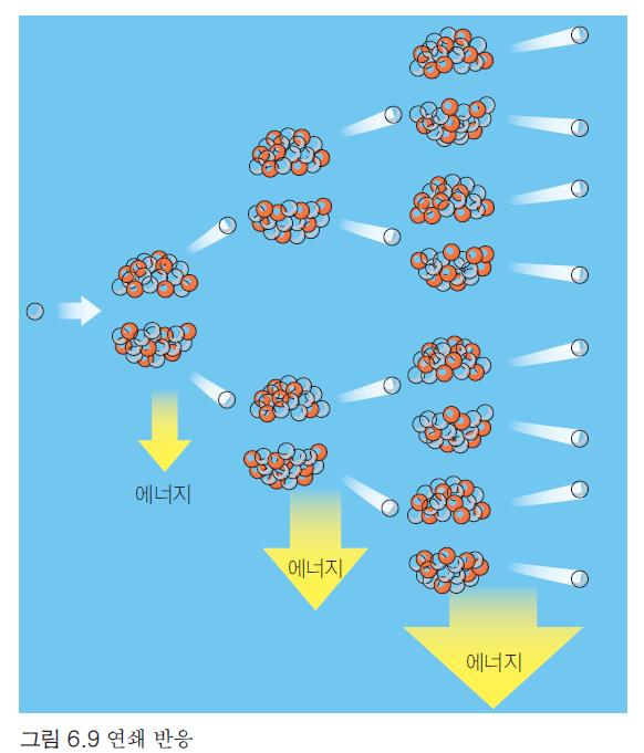 2. 연쇄반응 (chain Reaction) U-235 원자하나의분열만으로는대단히미미한에너지가생겨나지만, 분열과정에서여러중성자가방출되어이들이다른