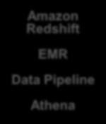 Amazon Redshift EMR Data Pipeline